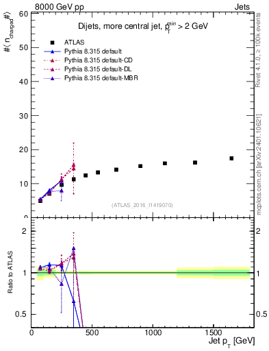 Plot of j.nch.mean-vs-j.pt in 8000 GeV pp collisions