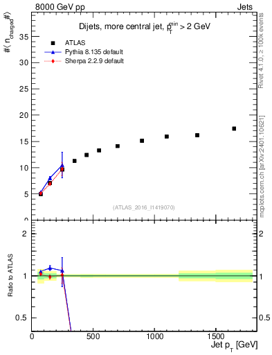 Plot of j.nch.mean-vs-j.pt in 8000 GeV pp collisions