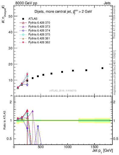 Plot of j.nch.mean-vs-j.pt in 8000 GeV pp collisions