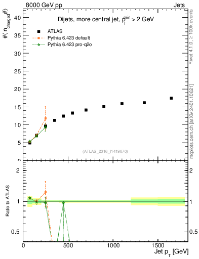Plot of j.nch.mean-vs-j.pt in 8000 GeV pp collisions