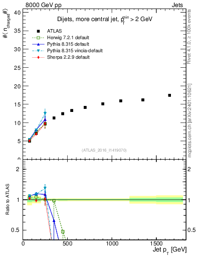 Plot of j.nch.mean-vs-j.pt in 8000 GeV pp collisions