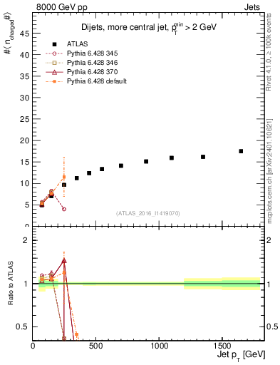 Plot of j.nch.mean-vs-j.pt in 8000 GeV pp collisions