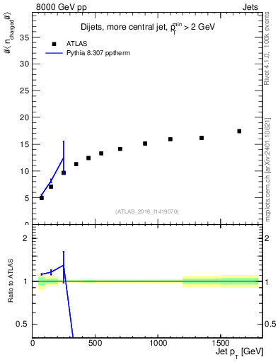 Plot of j.nch.mean-vs-j.pt in 8000 GeV pp collisions