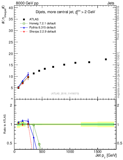 Plot of j.nch.mean-vs-j.pt in 8000 GeV pp collisions
