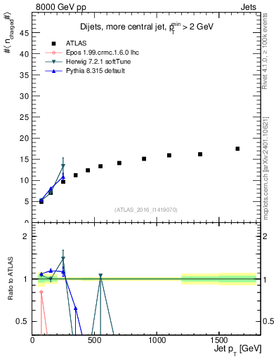 Plot of j.nch.mean-vs-j.pt in 8000 GeV pp collisions