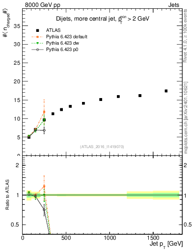 Plot of j.nch.mean-vs-j.pt in 8000 GeV pp collisions
