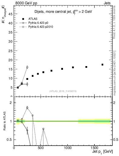 Plot of j.nch.mean-vs-j.pt in 8000 GeV pp collisions