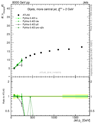 Plot of j.nch.mean-vs-j.pt in 8000 GeV pp collisions