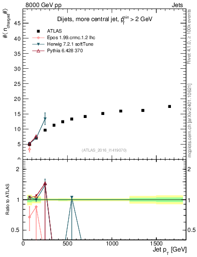 Plot of j.nch.mean-vs-j.pt in 8000 GeV pp collisions