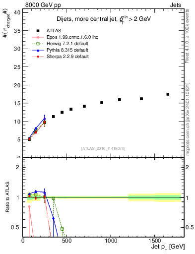 Plot of j.nch.mean-vs-j.pt in 8000 GeV pp collisions