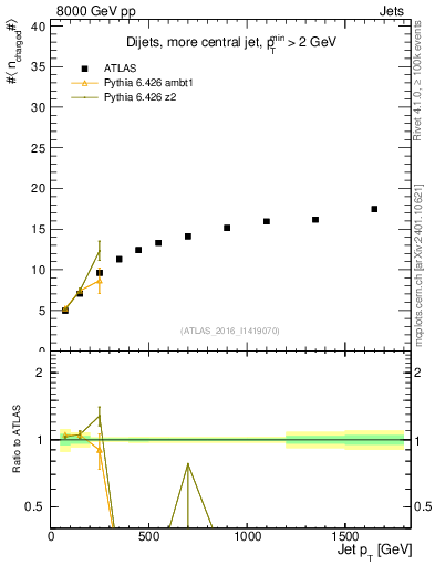 Plot of j.nch.mean-vs-j.pt in 8000 GeV pp collisions