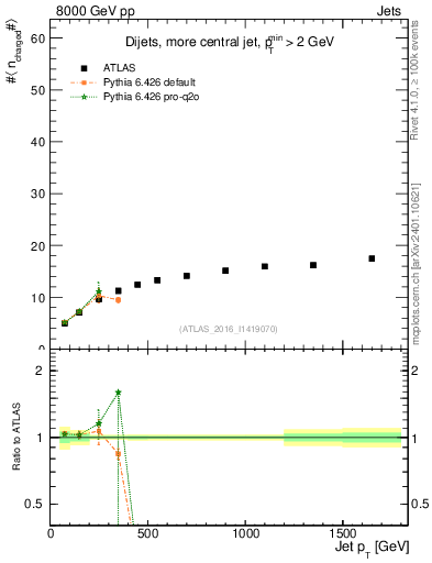 Plot of j.nch.mean-vs-j.pt in 8000 GeV pp collisions