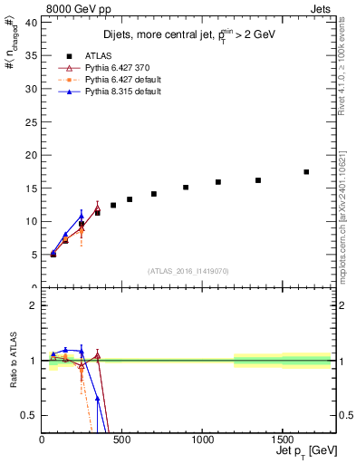 Plot of j.nch.mean-vs-j.pt in 8000 GeV pp collisions