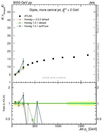 Plot of j.nch.mean-vs-j.pt in 8000 GeV pp collisions