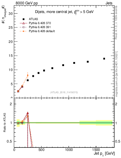 Plot of j.nch.mean-vs-j.pt in 8000 GeV pp collisions