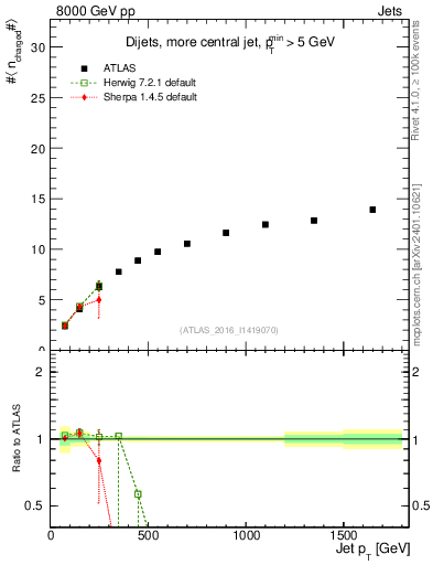 Plot of j.nch.mean-vs-j.pt in 8000 GeV pp collisions