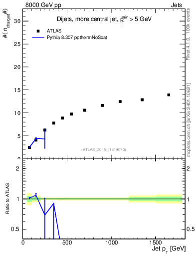Plot of j.nch.mean-vs-j.pt in 8000 GeV pp collisions