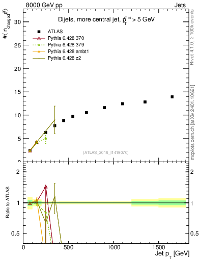 Plot of j.nch.mean-vs-j.pt in 8000 GeV pp collisions