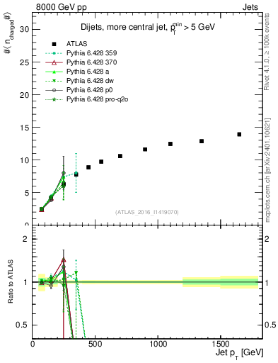 Plot of j.nch.mean-vs-j.pt in 8000 GeV pp collisions