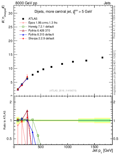 Plot of j.nch.mean-vs-j.pt in 8000 GeV pp collisions