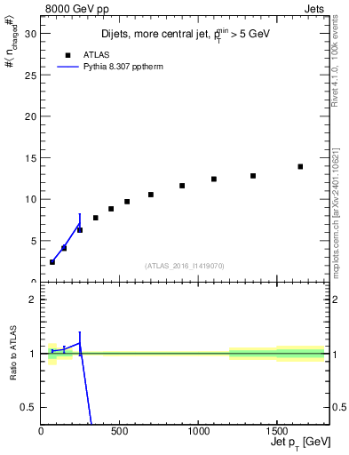 Plot of j.nch.mean-vs-j.pt in 8000 GeV pp collisions