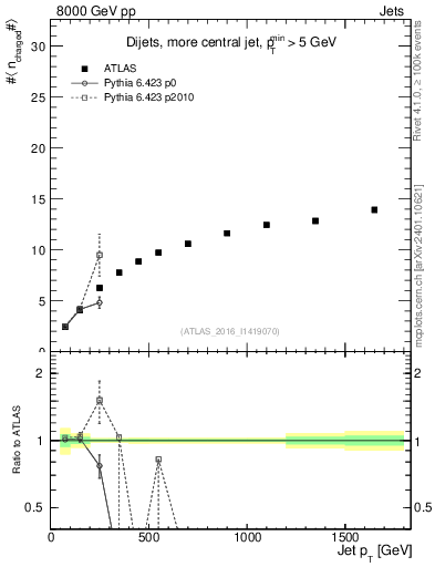 Plot of j.nch.mean-vs-j.pt in 8000 GeV pp collisions