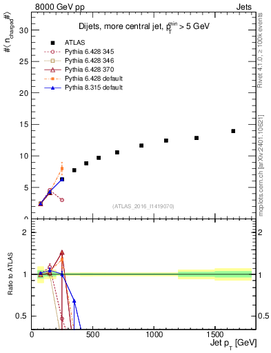 Plot of j.nch.mean-vs-j.pt in 8000 GeV pp collisions