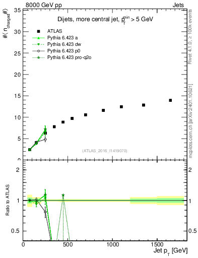 Plot of j.nch.mean-vs-j.pt in 8000 GeV pp collisions