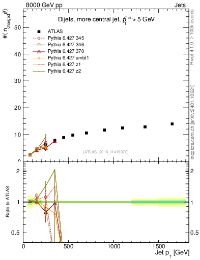 Plot of j.nch.mean-vs-j.pt in 8000 GeV pp collisions