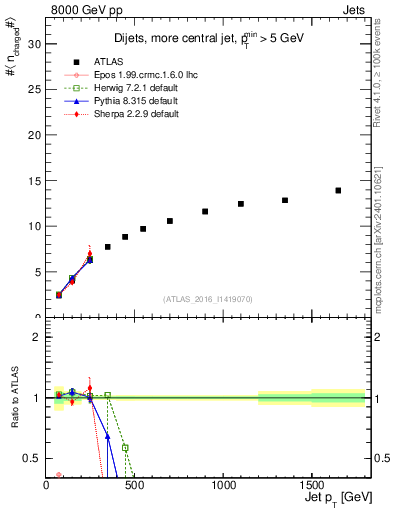 Plot of j.nch.mean-vs-j.pt in 8000 GeV pp collisions