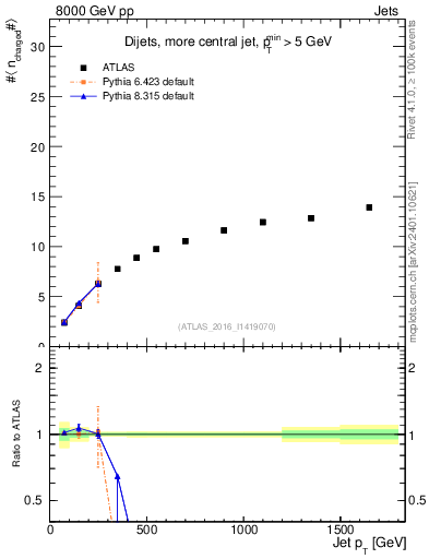 Plot of j.nch.mean-vs-j.pt in 8000 GeV pp collisions