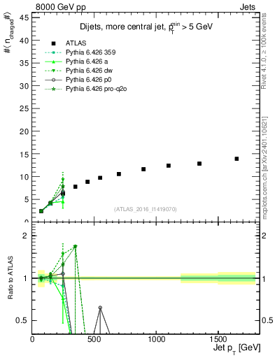 Plot of j.nch.mean-vs-j.pt in 8000 GeV pp collisions