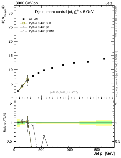 Plot of j.nch.mean-vs-j.pt in 8000 GeV pp collisions
