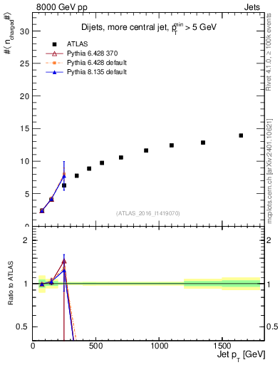 Plot of j.nch.mean-vs-j.pt in 8000 GeV pp collisions