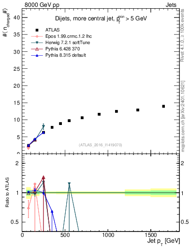 Plot of j.nch.mean-vs-j.pt in 8000 GeV pp collisions