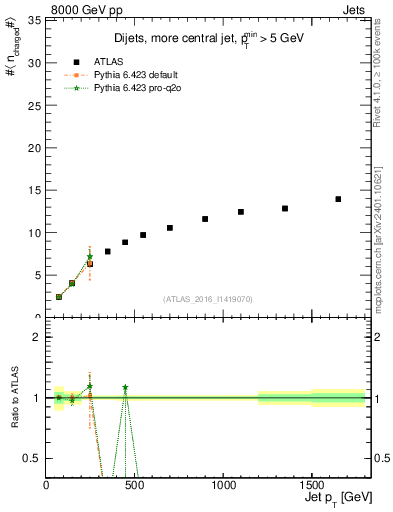 Plot of j.nch.mean-vs-j.pt in 8000 GeV pp collisions
