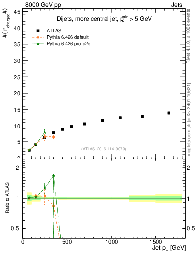 Plot of j.nch.mean-vs-j.pt in 8000 GeV pp collisions