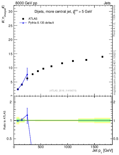 Plot of j.nch.mean-vs-j.pt in 8000 GeV pp collisions
