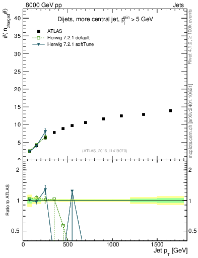 Plot of j.nch.mean-vs-j.pt in 8000 GeV pp collisions