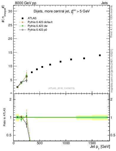 Plot of j.nch.mean-vs-j.pt in 8000 GeV pp collisions