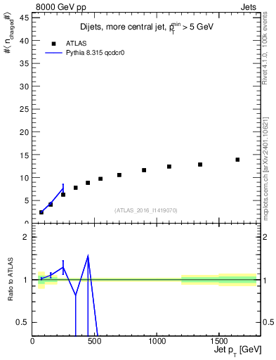 Plot of j.nch.mean-vs-j.pt in 8000 GeV pp collisions