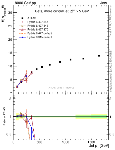 Plot of j.nch.mean-vs-j.pt in 8000 GeV pp collisions