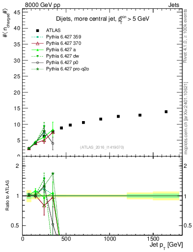Plot of j.nch.mean-vs-j.pt in 8000 GeV pp collisions