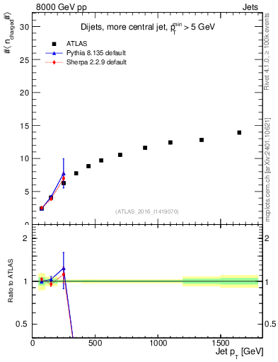 Plot of j.nch.mean-vs-j.pt in 8000 GeV pp collisions