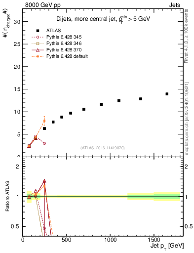 Plot of j.nch.mean-vs-j.pt in 8000 GeV pp collisions