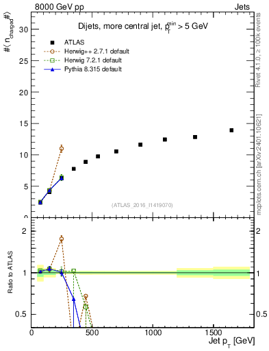 Plot of j.nch.mean-vs-j.pt in 8000 GeV pp collisions