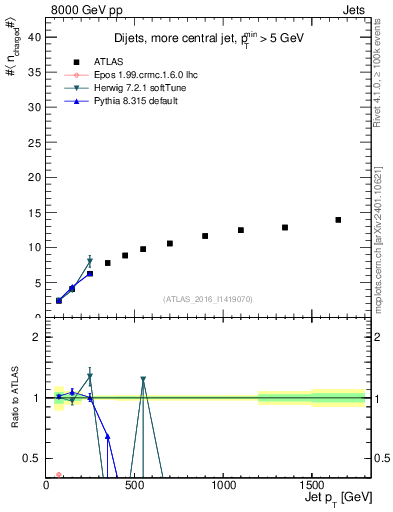 Plot of j.nch.mean-vs-j.pt in 8000 GeV pp collisions