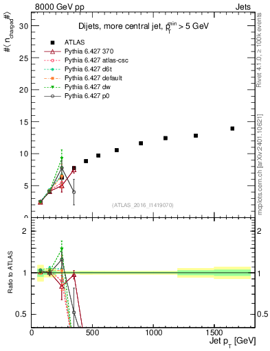 Plot of j.nch.mean-vs-j.pt in 8000 GeV pp collisions