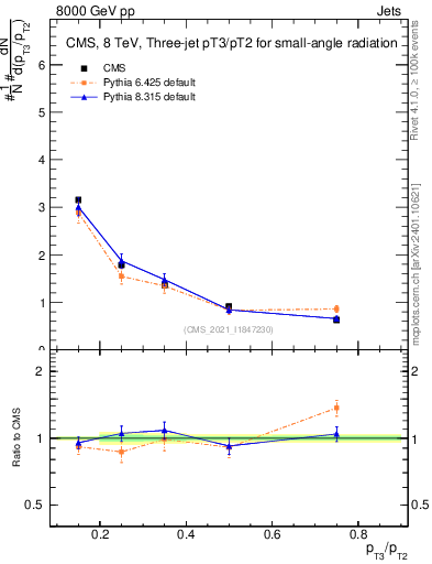 Plot of j.pt_j.pt in 8000 GeV pp collisions