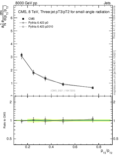 Plot of j.pt_j.pt in 8000 GeV pp collisions